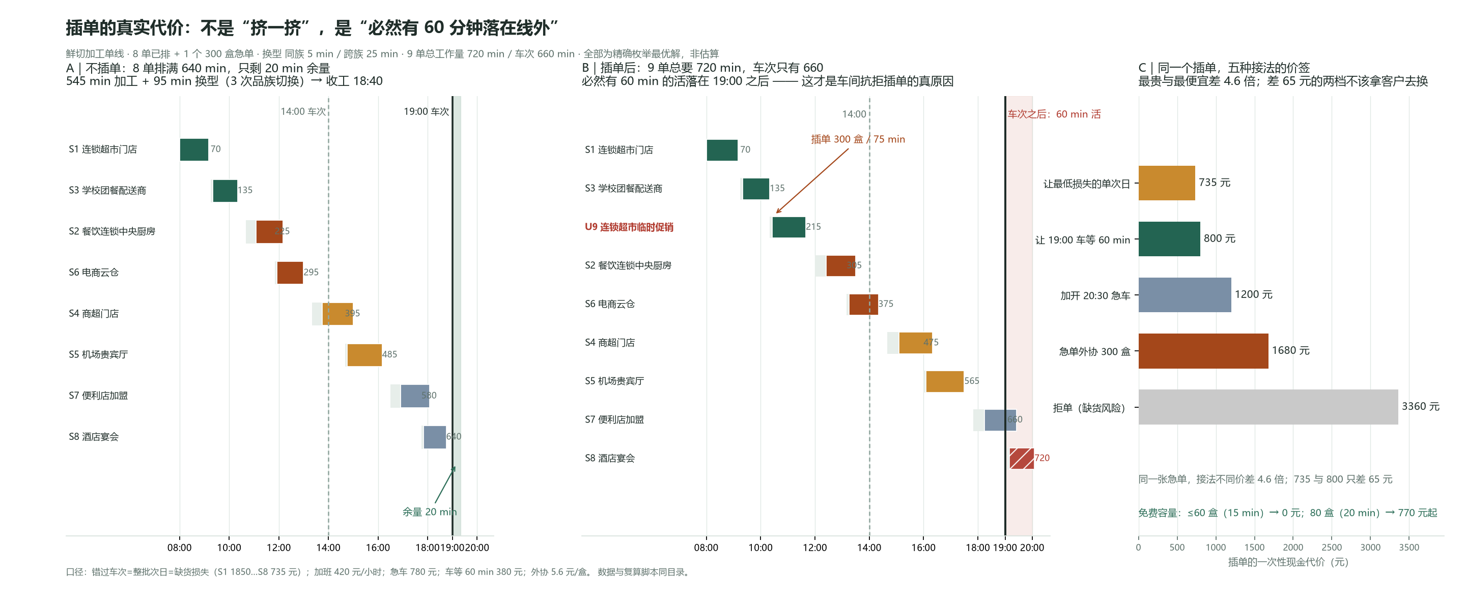 8 单基线甘特图、插入 300 盒急单后 9 单越线的甘特图，以及五种接法代价柱状图与免费插单容量阶梯