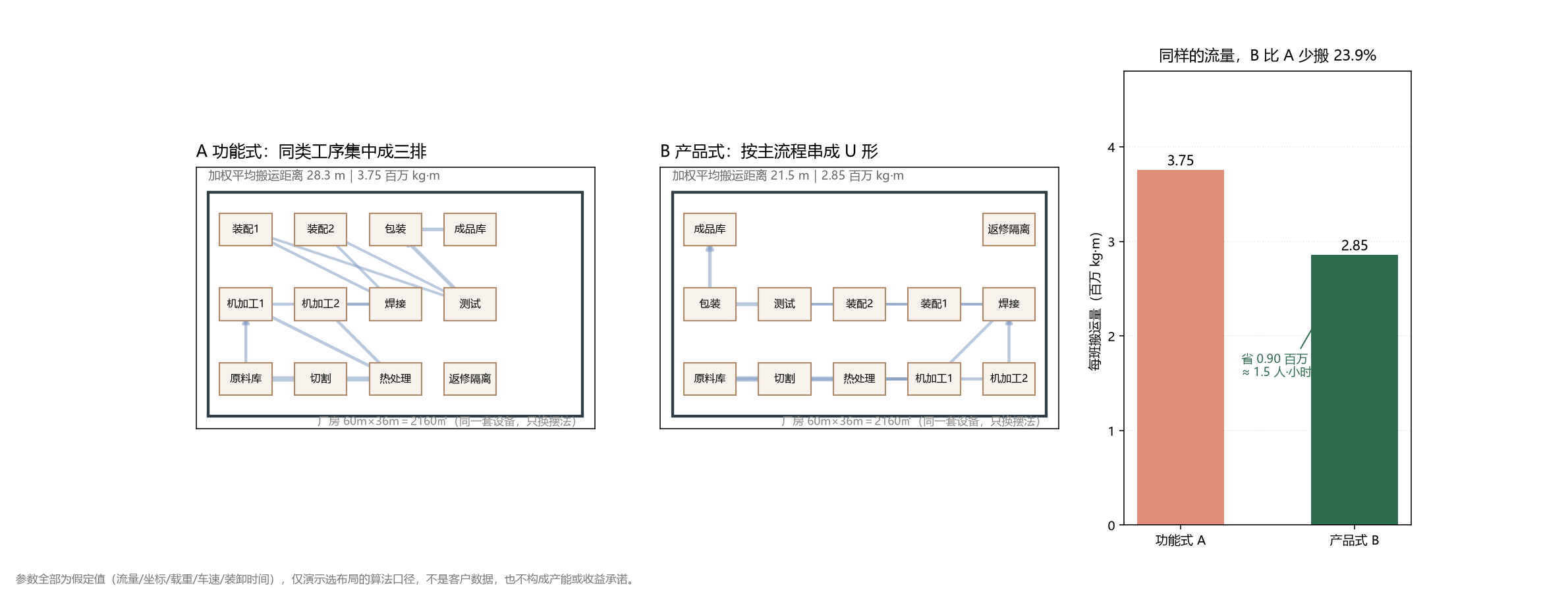 功能式A、产品式B两种摆法示意与每班搬运量对比柱状图