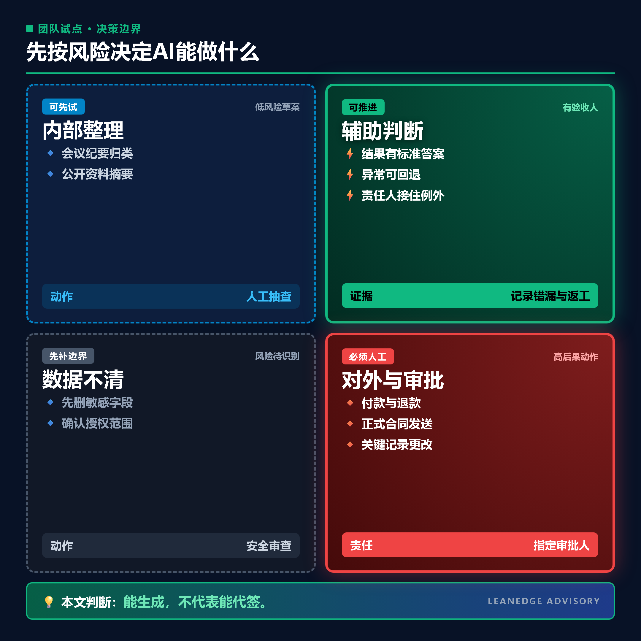 按风险区分内部整理、辅助判断、数据边界待补和必须人工审批的AI任务示意图