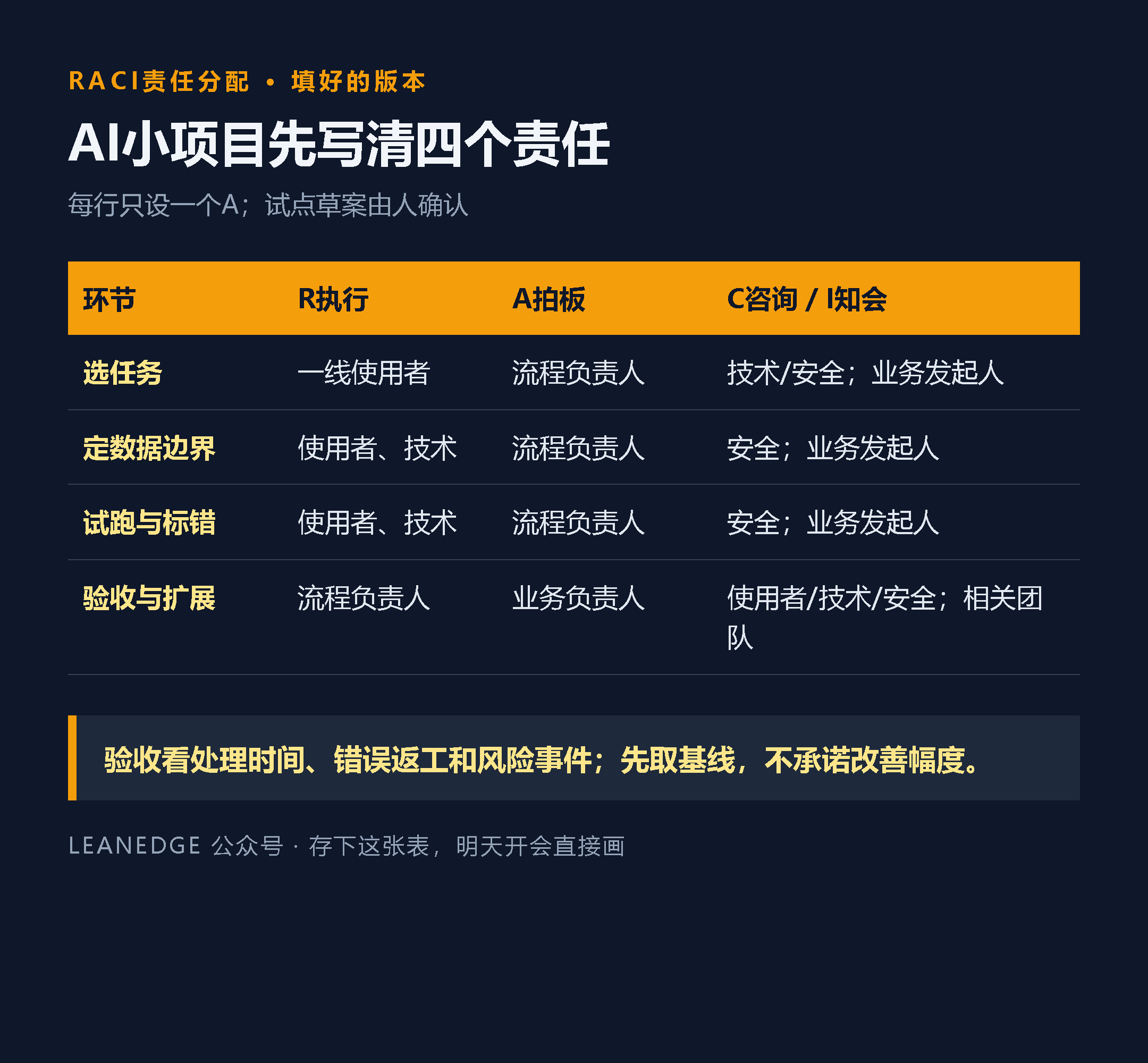 AI小项目RACI责任分配表，包含选任务、定数据边界、试跑标错、验收扩展四个环节