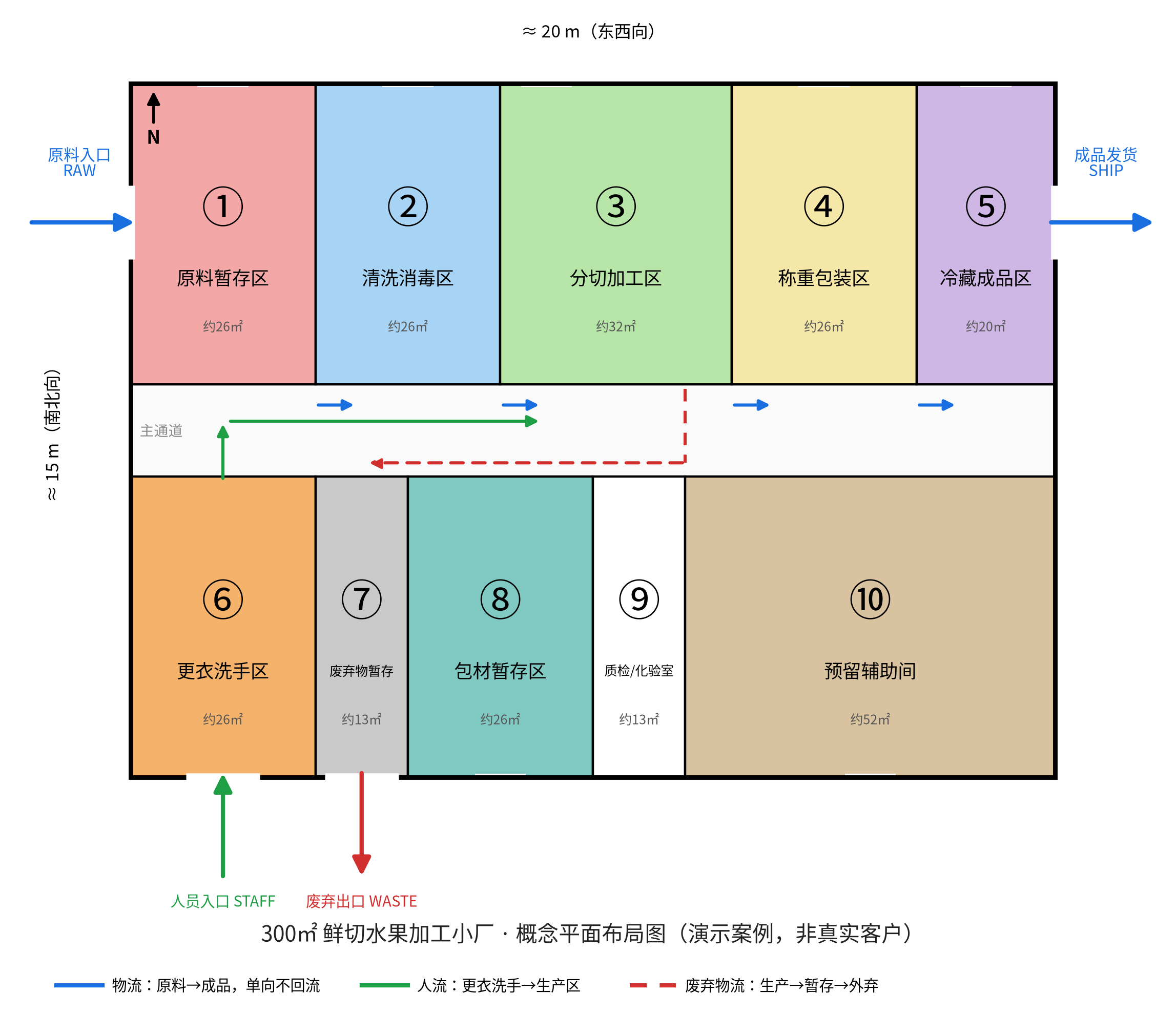 扣子工厂智能布局任务的300平方米鲜切水果车间概念平面输出，标出十个分区、主通道、人流物流废弃物流及四类出入口